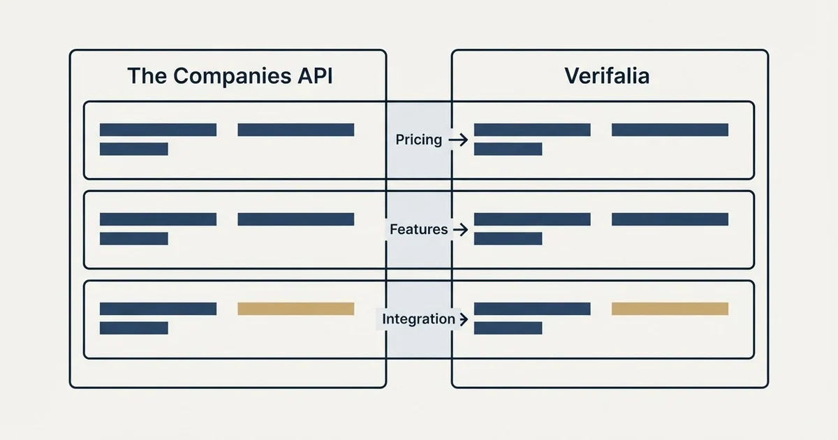 Comparison panel: The Companies API vs Verifalia (Pricing, Features, Integration)