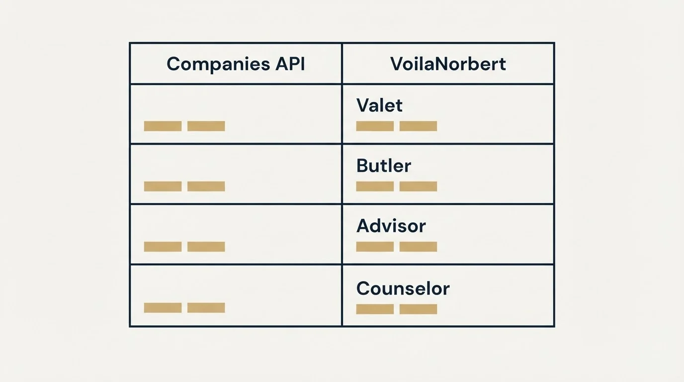 Pricing table: Pricing Comparison (Companies API, VoilaNorbert, Valet, Butler)