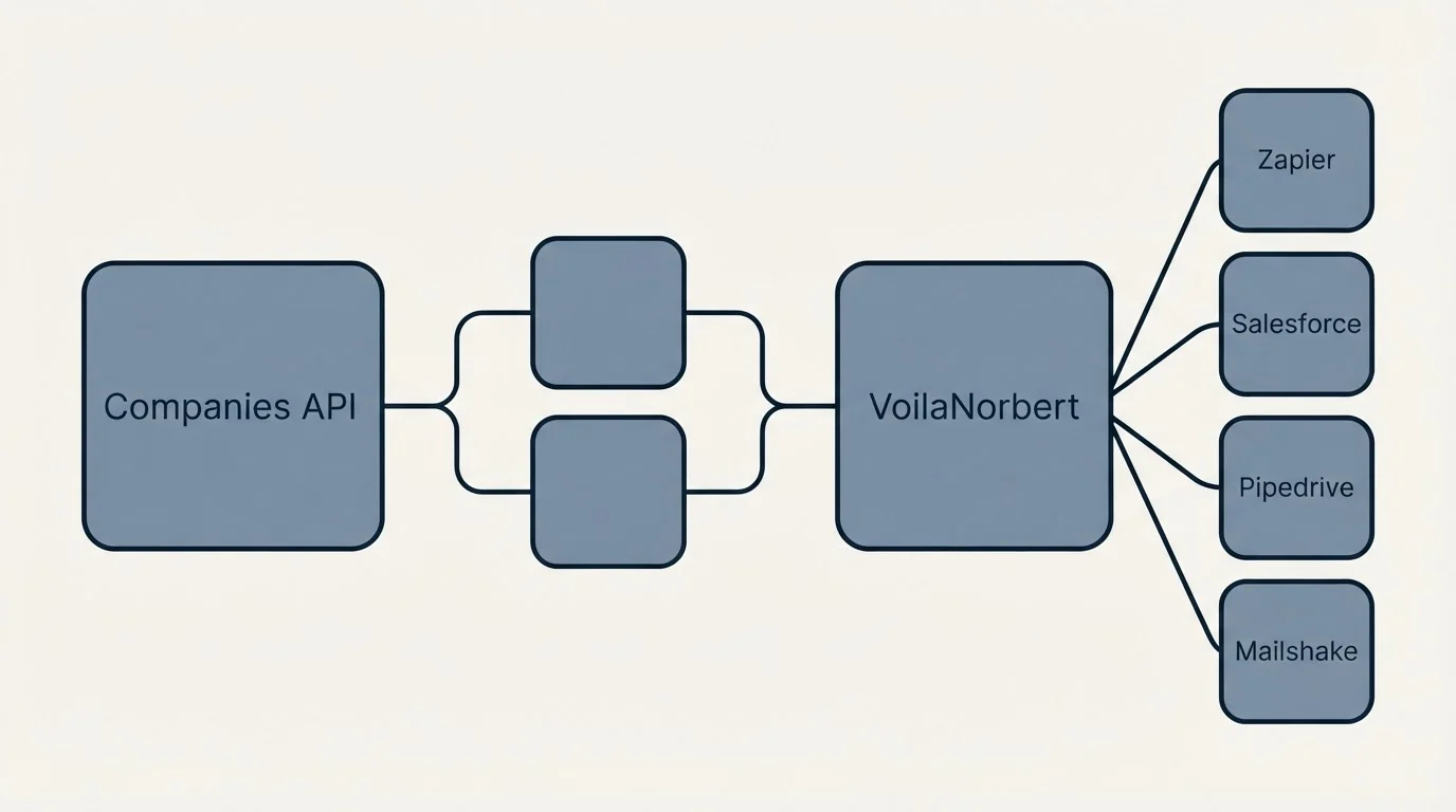 Integration schematic: Integration Ecosystem (Companies API, VoilaNorbert, Zapier, Salesforce)