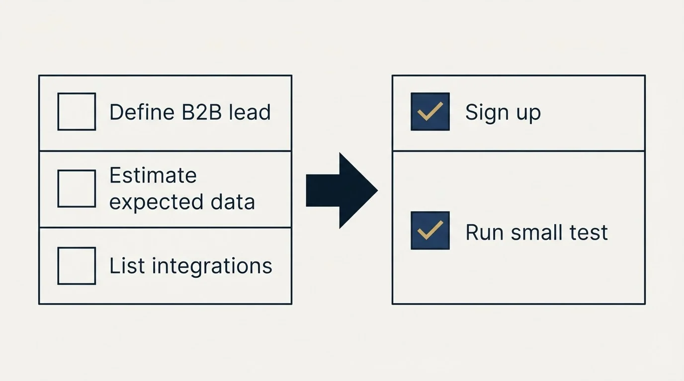 Before-and-after steps: Getting Started Checklist (Define B2B lead, Estimate expected data, List integrations, Sign up)
