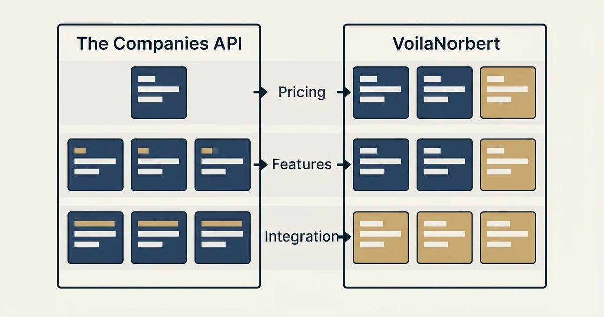 Comparison panel: The Companies API vs VoilaNorbert (Pricing, Features, Integration)