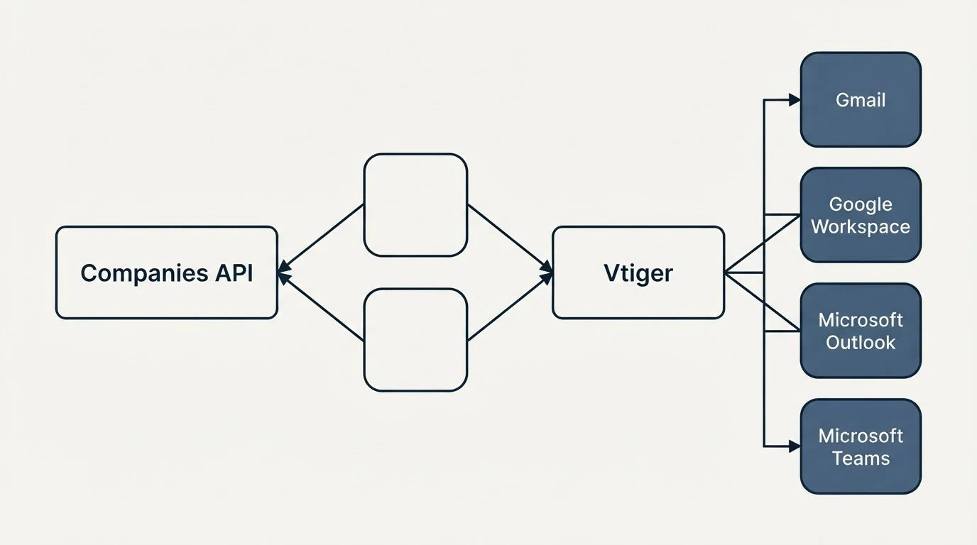 Integration schematic: Integration Ecosystem (Companies API, Vtiger, Gmail, Google Workspace)
