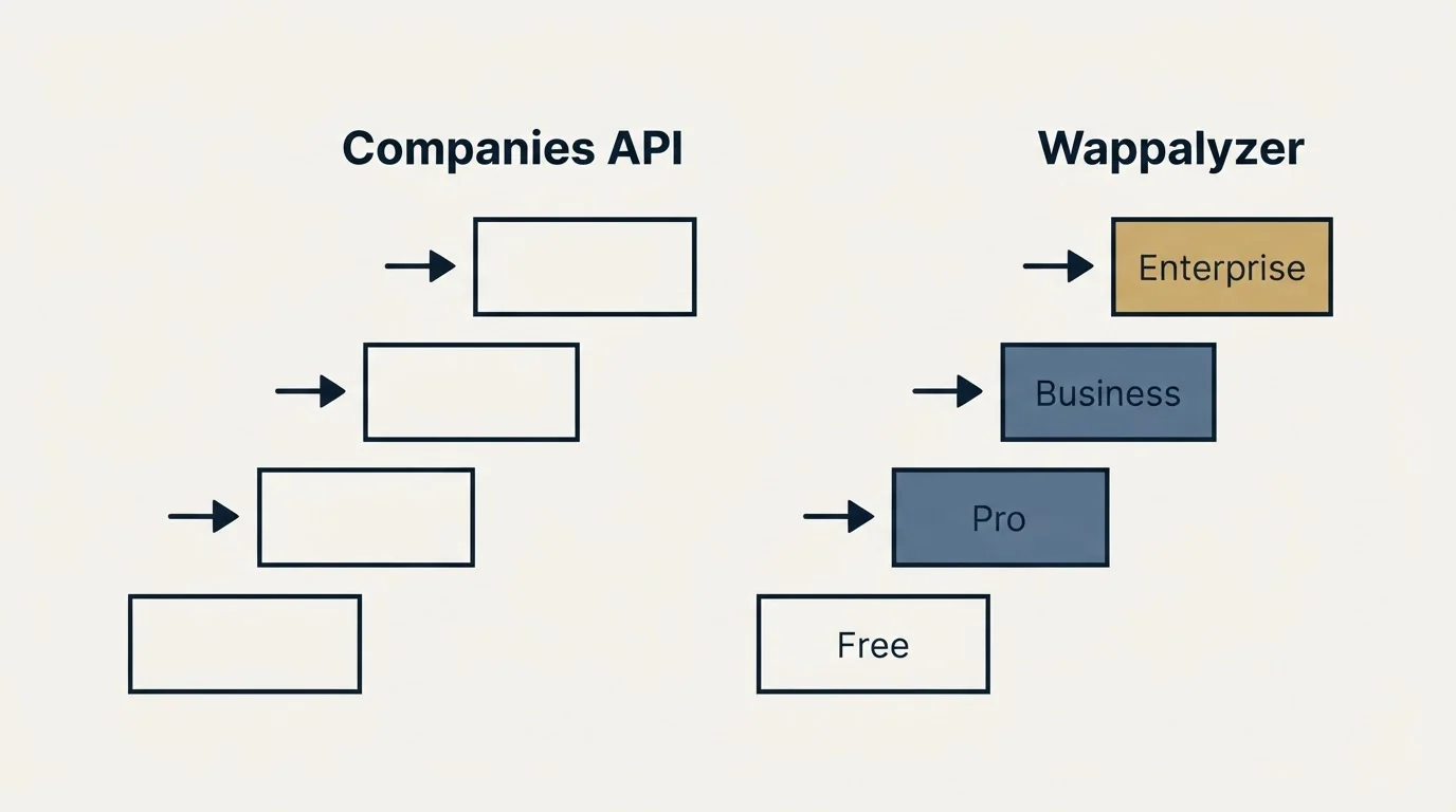 Pricing ladder: Pricing Comparison (Companies API, Wappalyzer, Free, Pro)