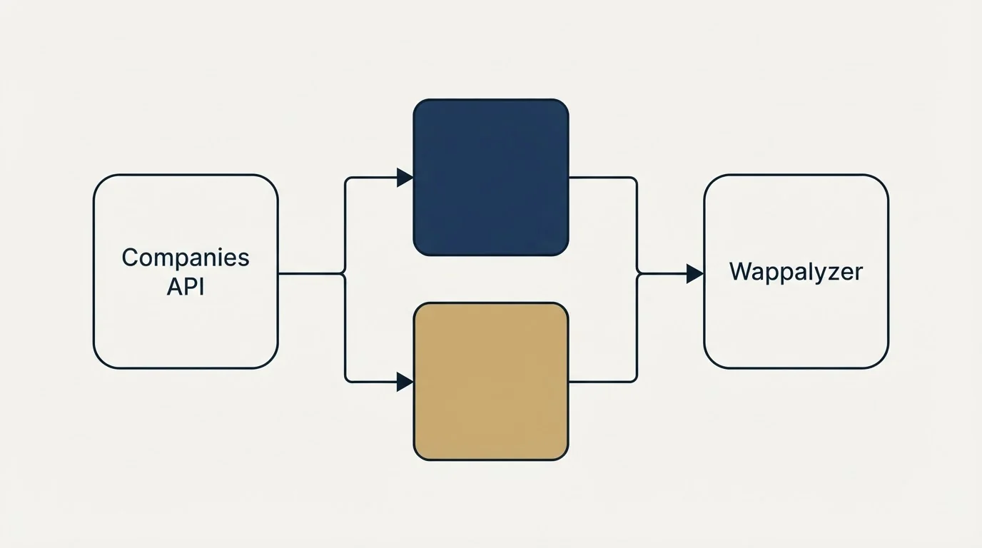 Integration flow: Integration Ecosystem (Companies API, Wappalyzer)