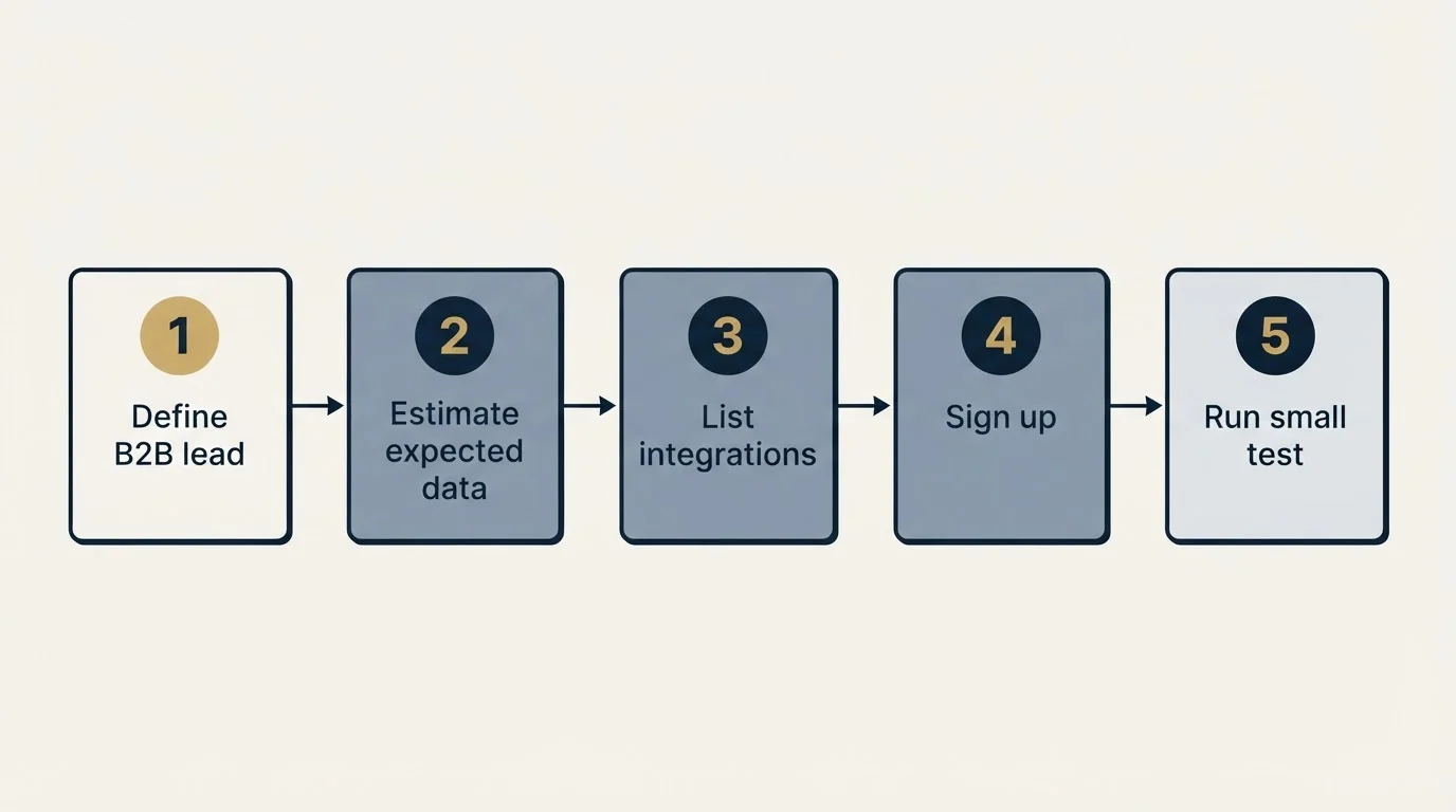 Step sequence: Getting Started Checklist (Define B2B lead, Estimate expected data, List integrations, Sign up)