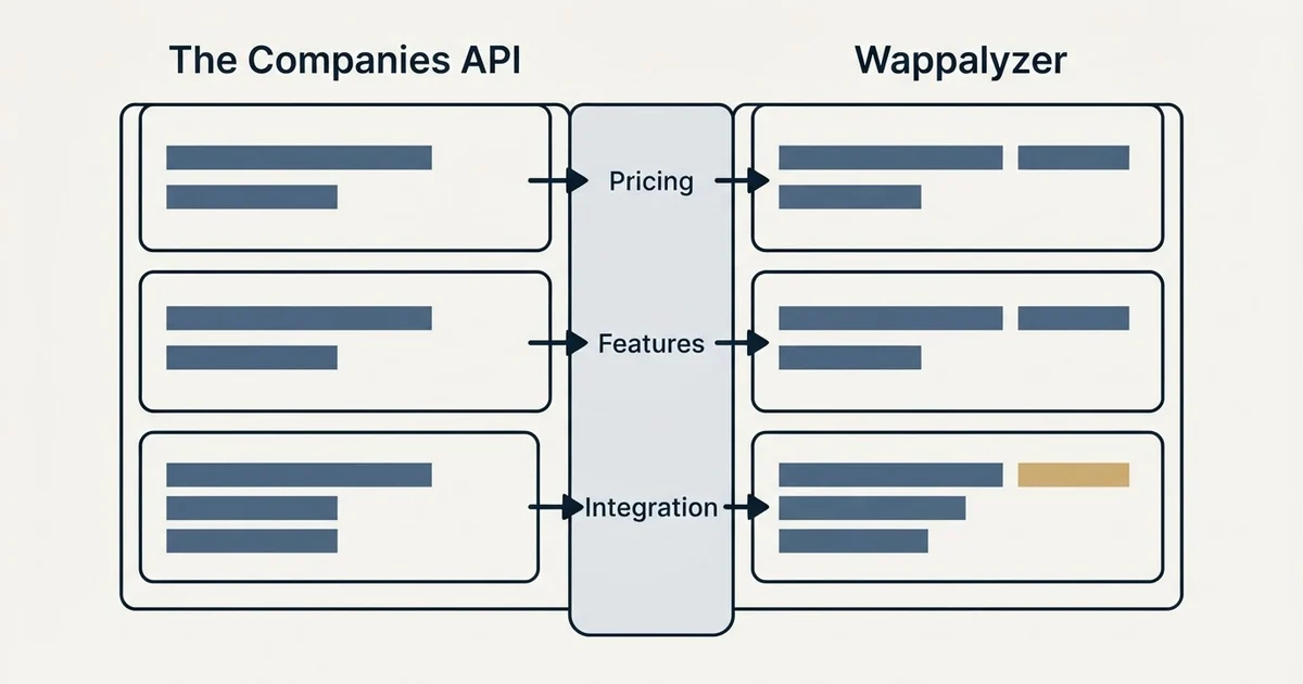 Comparison panel: The Companies API vs Wappalyzer (Pricing, Features, Integration)