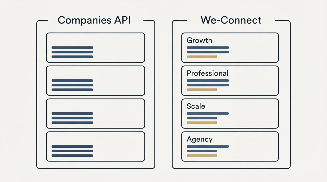Pricing panels: Pricing Comparison (Companies API, We-Connect, Growth, Professional)