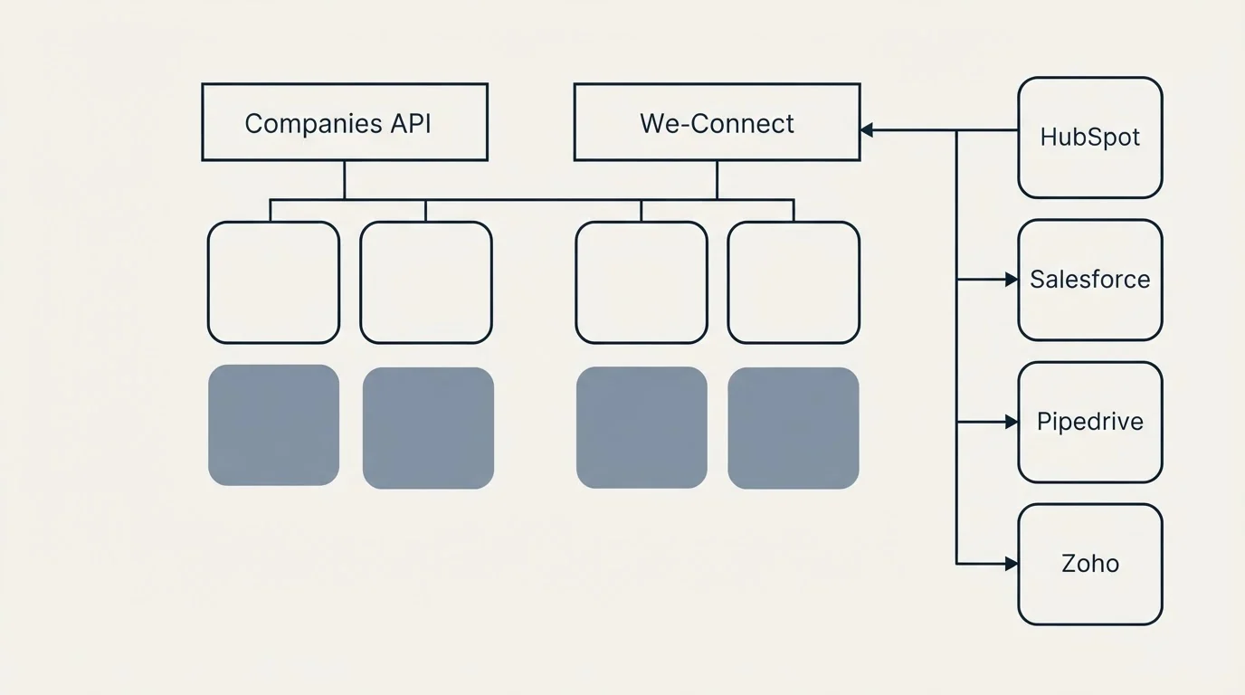 Integration grid: Integration Ecosystem (Companies API, We-Connect, HubSpot, Salesforce)