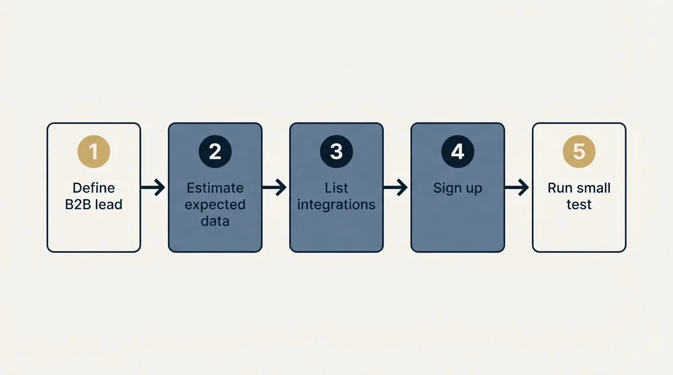 Step sequence: Getting Started Checklist (Define B2B lead, Estimate expected data, List integrations, Sign up)