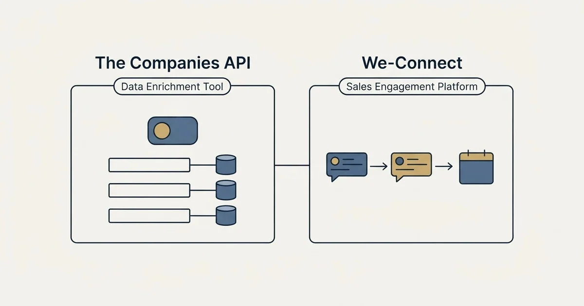 Side-by-side panels: The Companies API vs We-Connect (Data Enrichment Tool, Sales Engagement Platform)