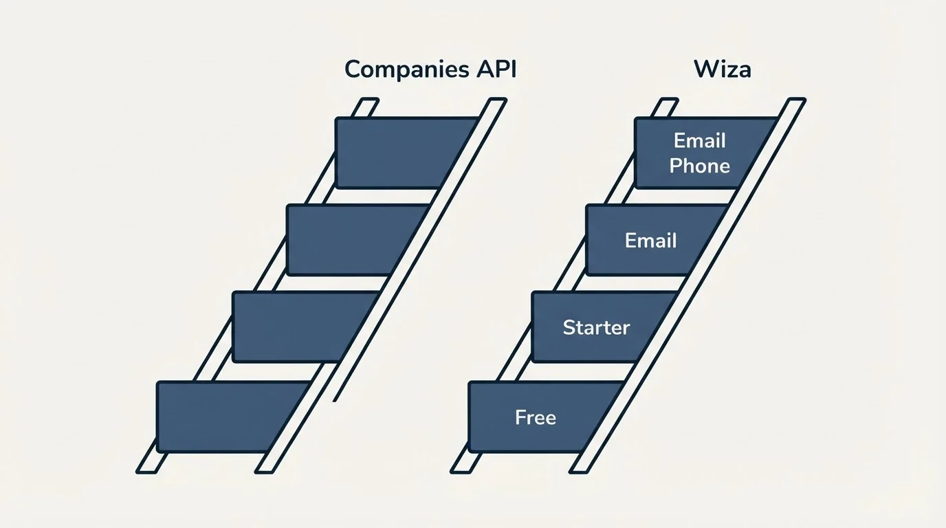 Pricing ladder: Pricing Comparison (Companies API, Wiza, Free, Starter)