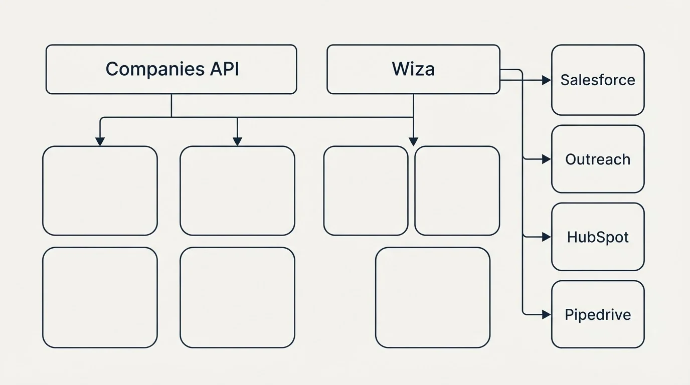 Integration grid: Integration Ecosystem (Companies API, Wiza, Salesforce, Outreach)