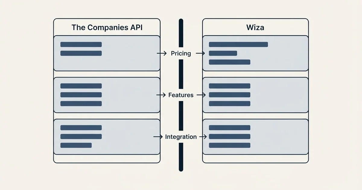 Comparison panel: The Companies API vs Wiza (Pricing, Features, Integration)
