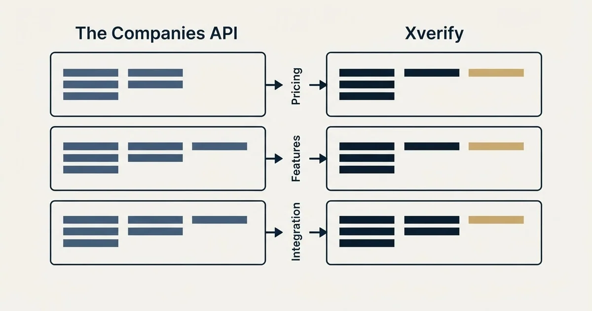 Comparison panel: The Companies API vs Xverify (Pricing, Features, Integration)