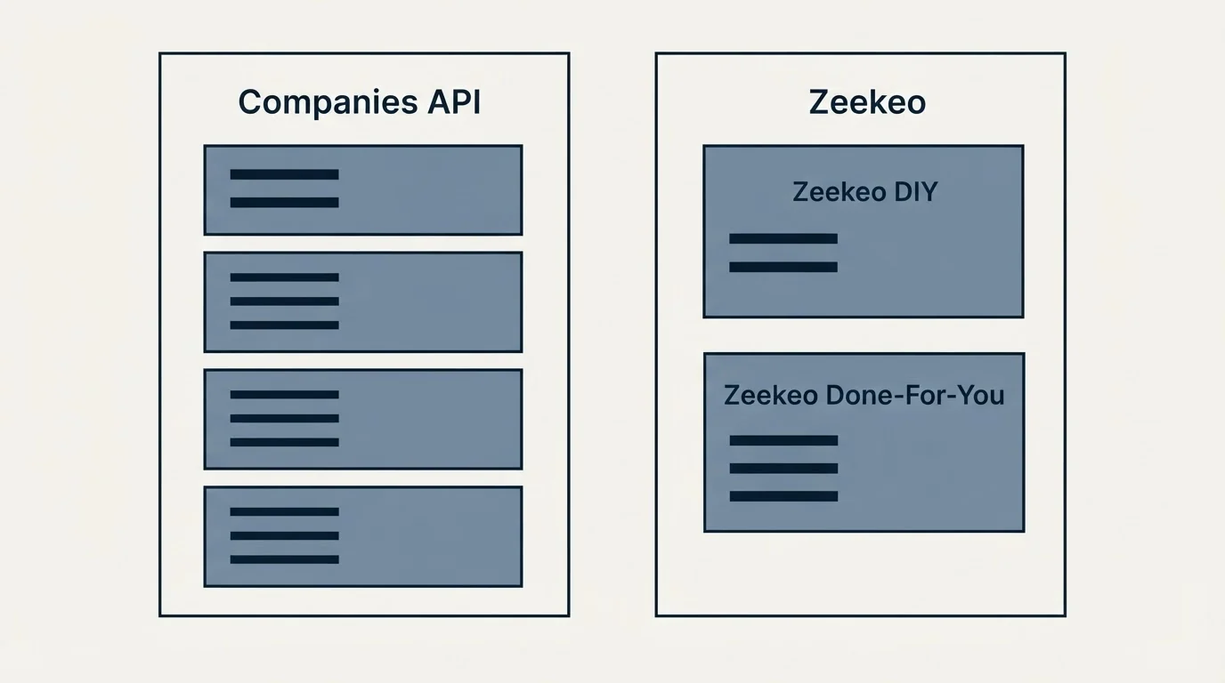 Pricing panels: Pricing Comparison (Companies API, Zeekeo, Zeekeo DIY, Zeekeo Done-For-You)