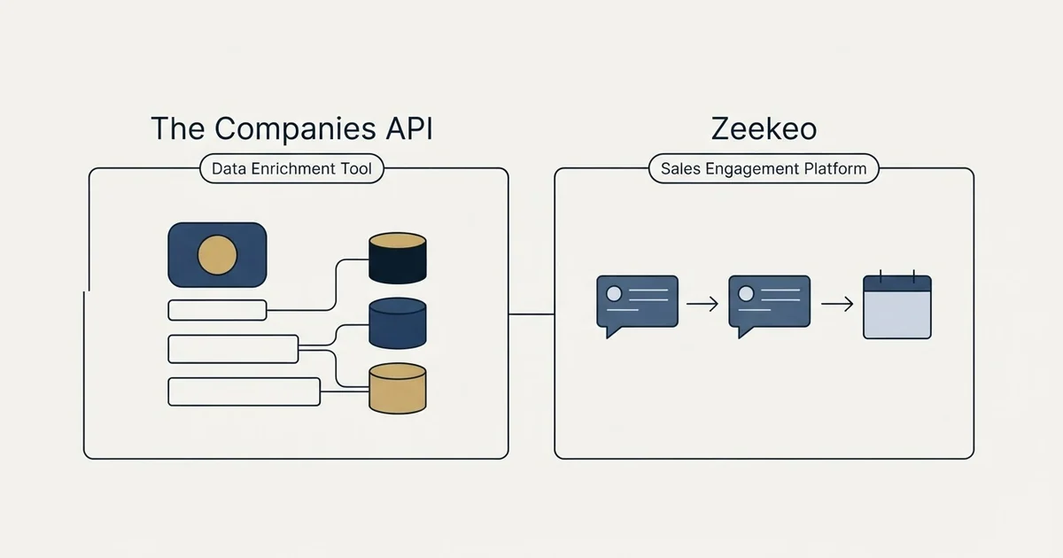 Side-by-side panels: The Companies API vs Zeekeo (Data Enrichment Tool, Sales Engagement Platform)