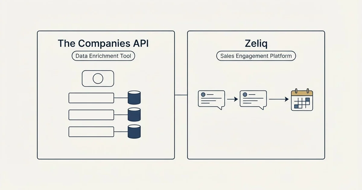 Side-by-side panels: The Companies API vs Zeliq (Data Enrichment Tool, Sales Engagement Platform)