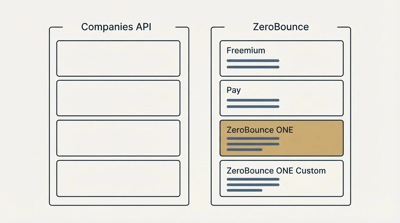 Pricing panels: Pricing Comparison (Companies API, ZeroBounce, Freemium, Pay)