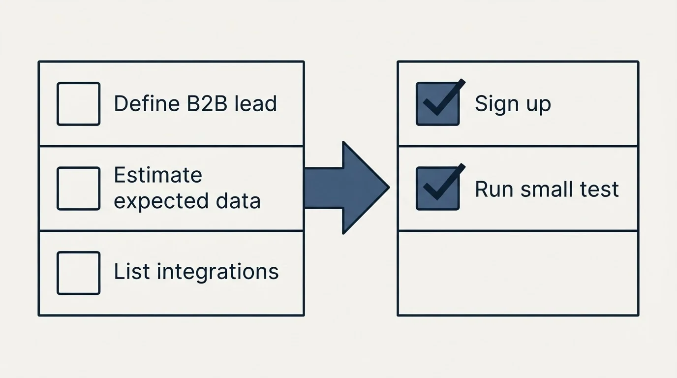 Before-and-after steps: Getting Started Checklist (Define B2B lead, Estimate expected data, List integrations, Sign up)