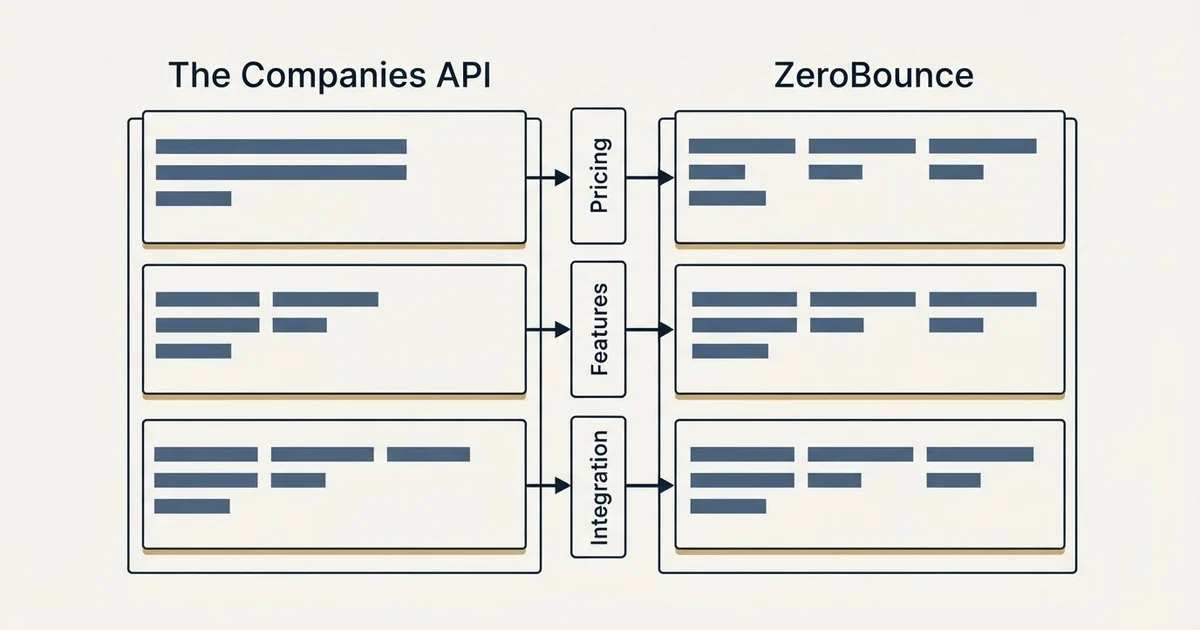 Comparison panel: The Companies API vs ZeroBounce (Pricing, Features, Integration)
