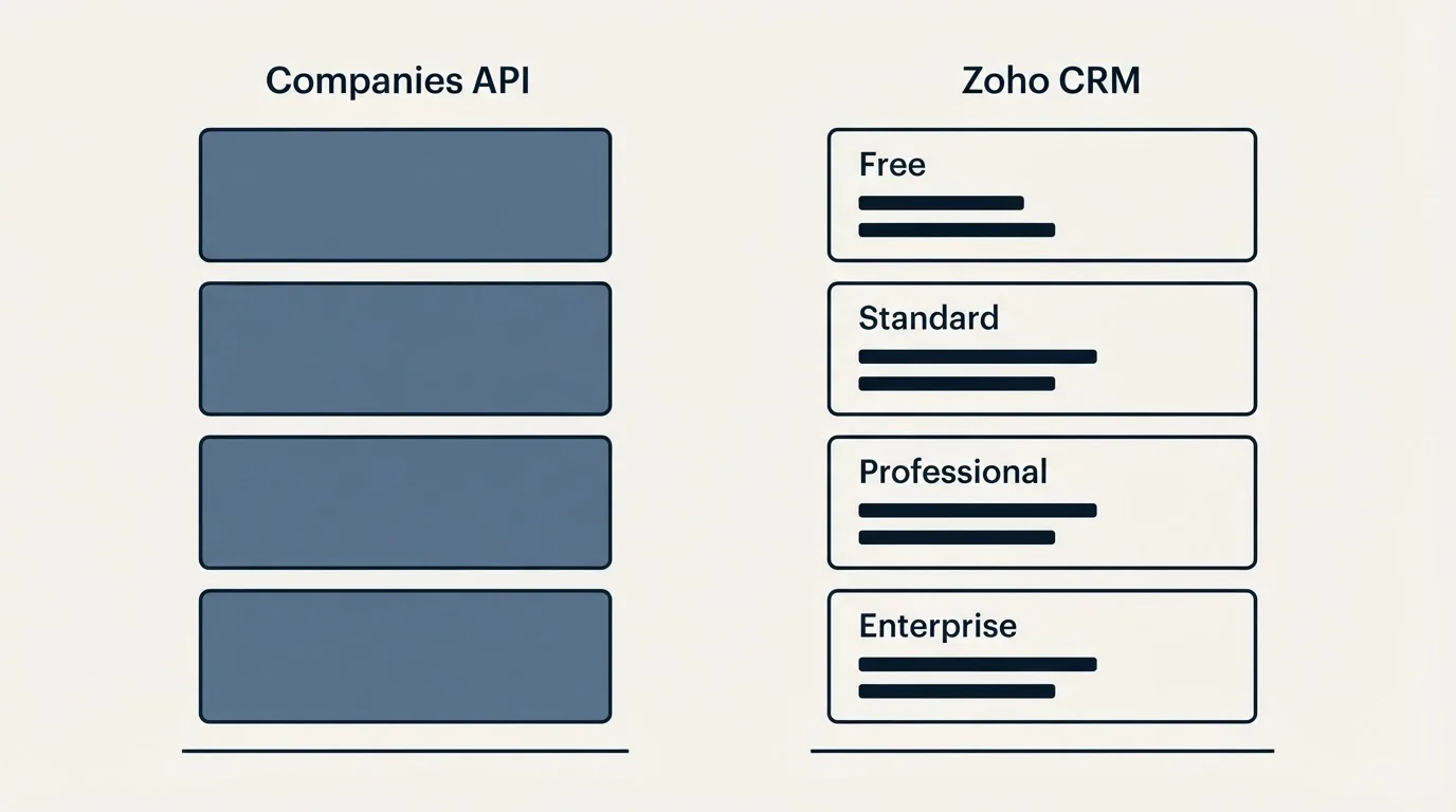 Pricing panels: Pricing Comparison (Companies API, Zoho CRM, Free, Standard)