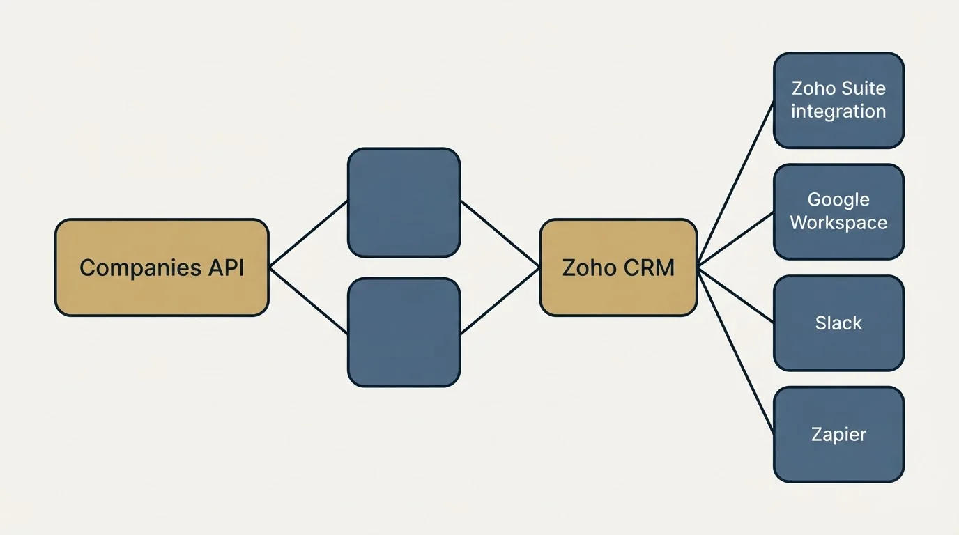 Integration schematic: Integration Ecosystem (Companies API, Zoho CRM, Zoho Suite integration, Google Workspace)