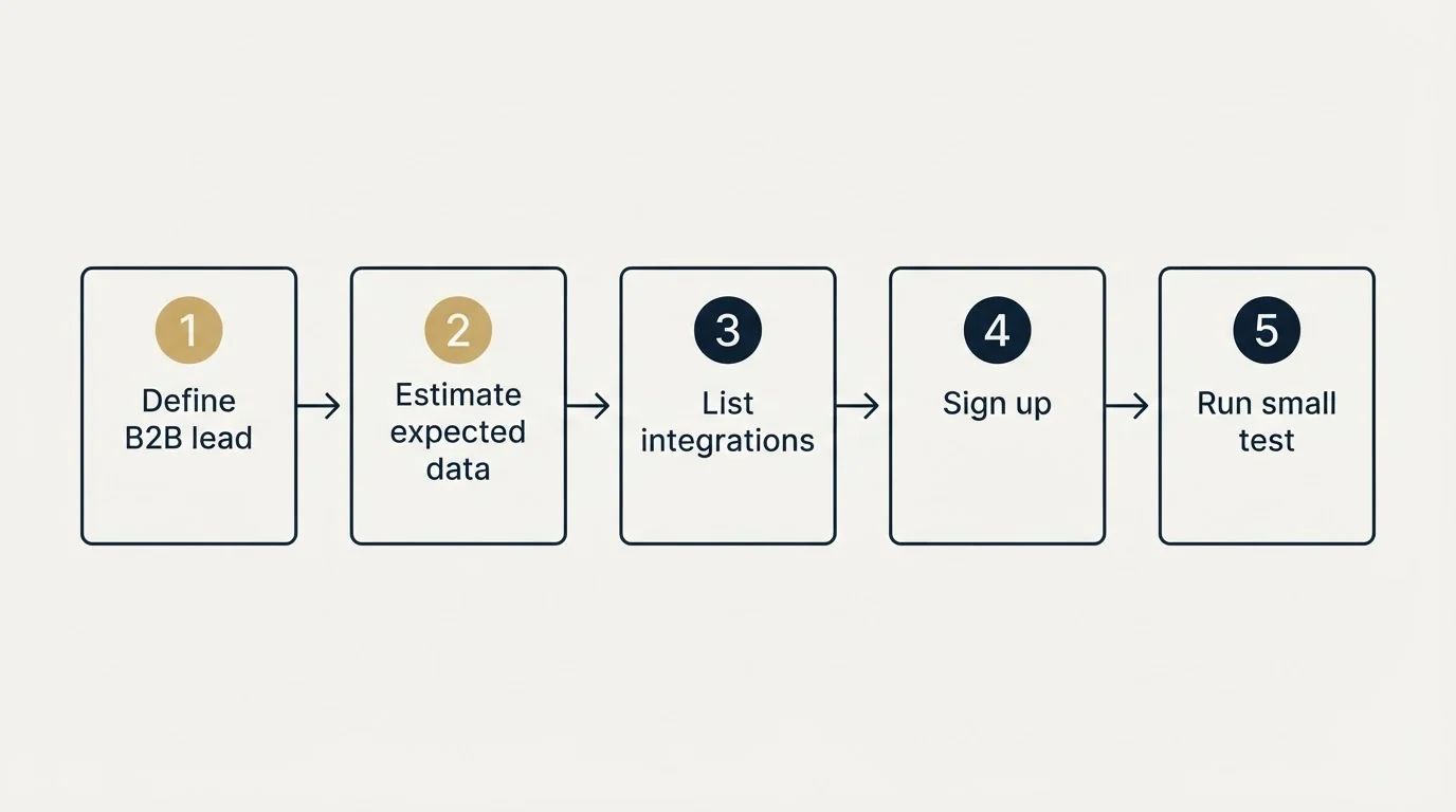Step sequence: Getting Started Checklist (Define B2B lead, Estimate expected data, List integrations, Sign up)