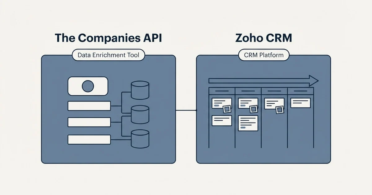 Side-by-side panels: The Companies API vs Zoho CRM (Data Enrichment Tool, CRM Platform)