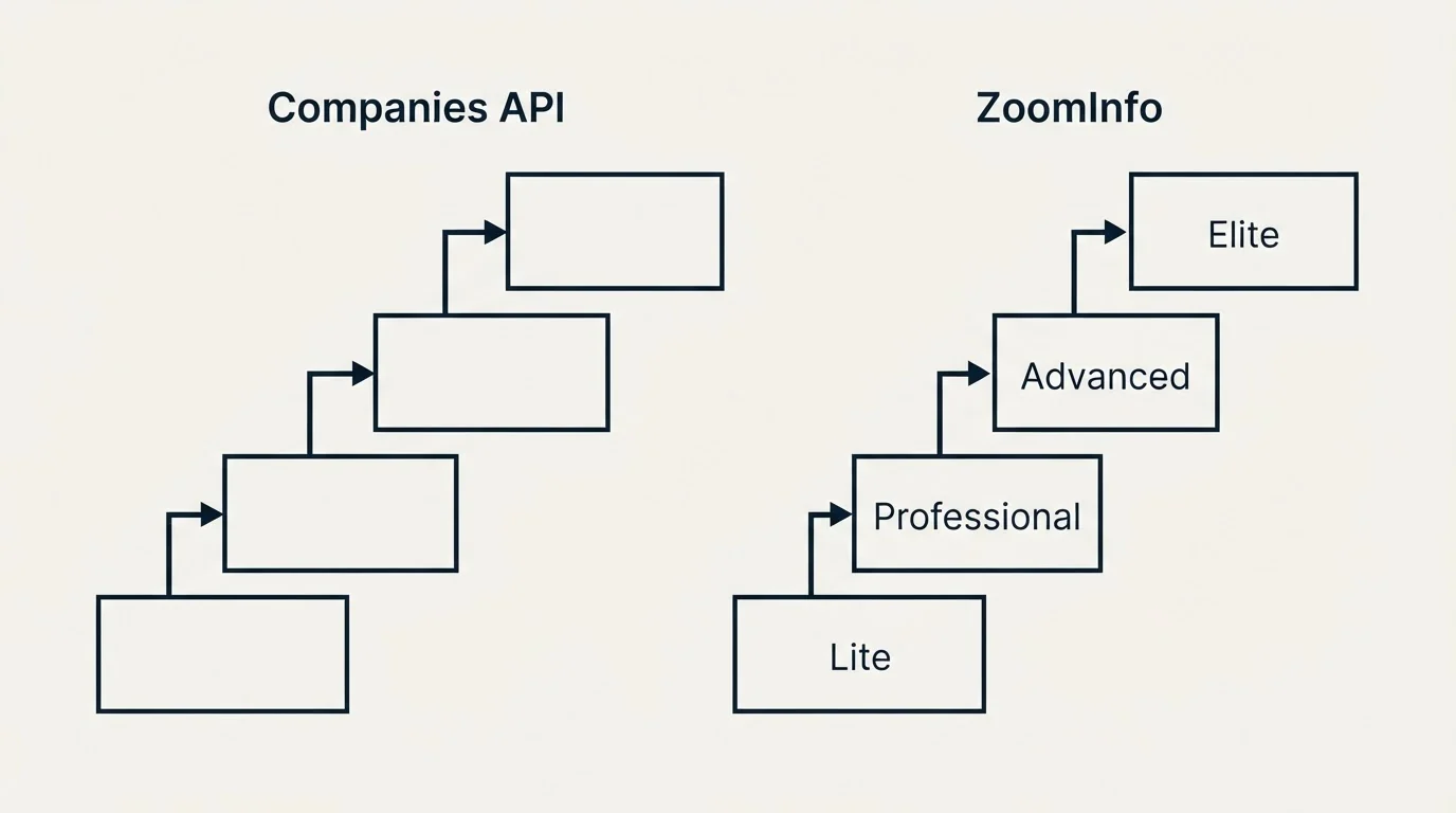 Pricing ladder: Pricing Comparison (Companies API, ZoomInfo, Lite, Professional)