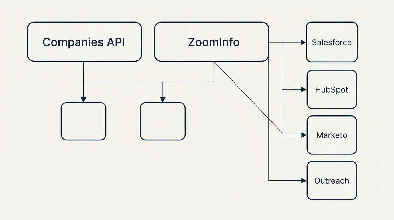 Integration grid: Integration Ecosystem (Companies API, ZoomInfo, Salesforce, HubSpot)