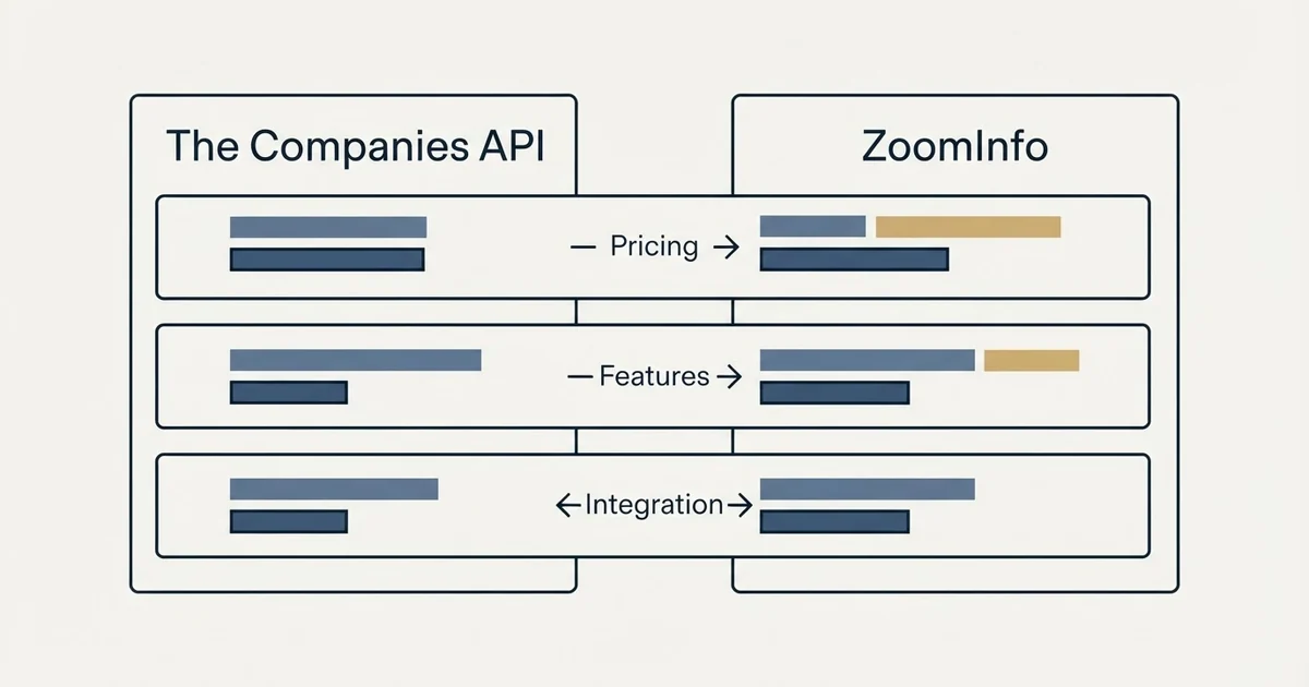 Comparison panel: The Companies API vs ZoomInfo (Pricing, Features, Integration)
