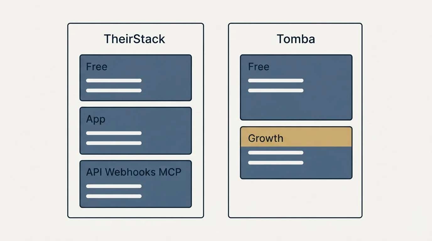 Pricing panels: Pricing Comparison (TheirStack, Tomba, Free, App)