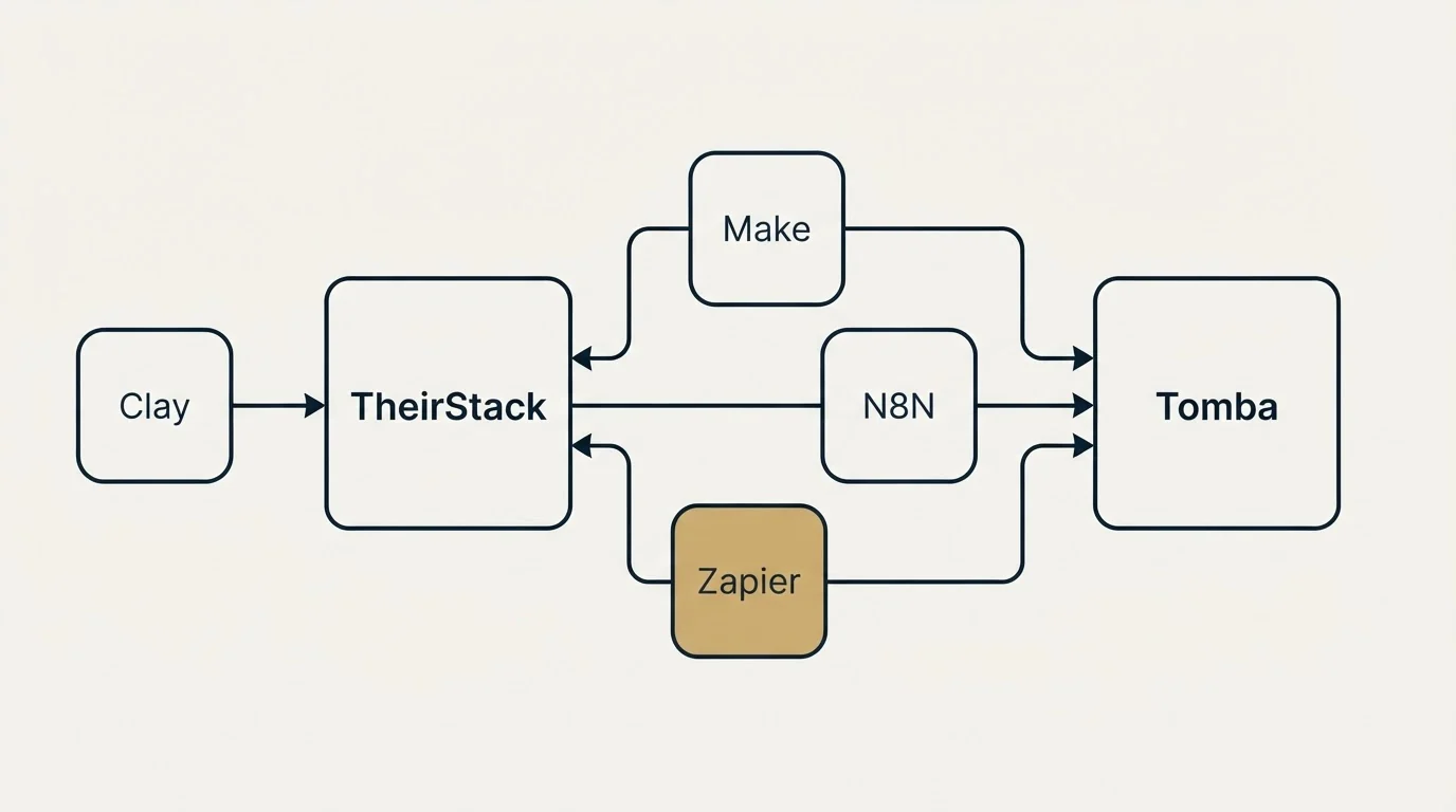Integration schematic: Integration Ecosystem (TheirStack, Tomba, Make, N8N)