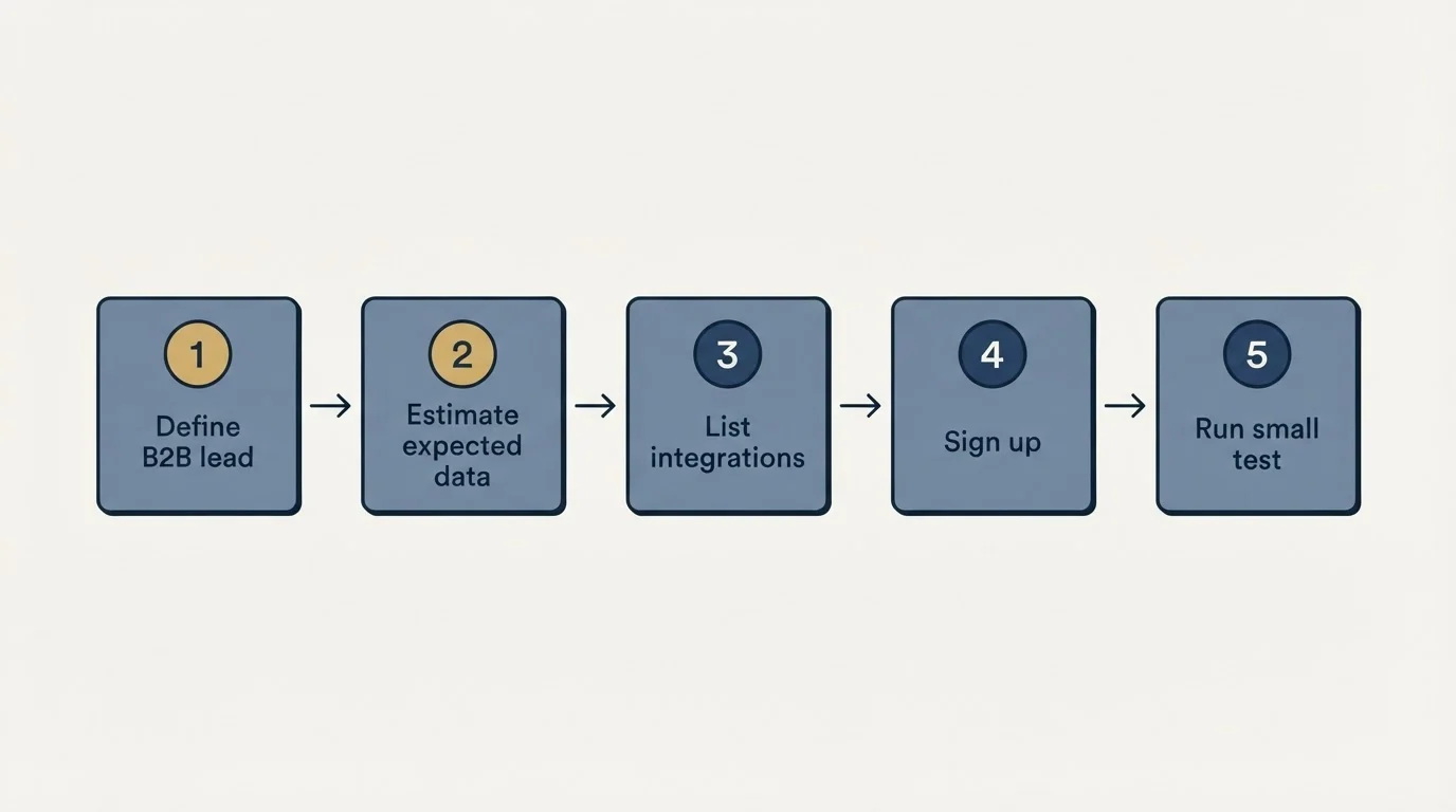 Step sequence: Getting Started Checklist (Define B2B lead, Estimate expected data, List integrations, Sign up)
