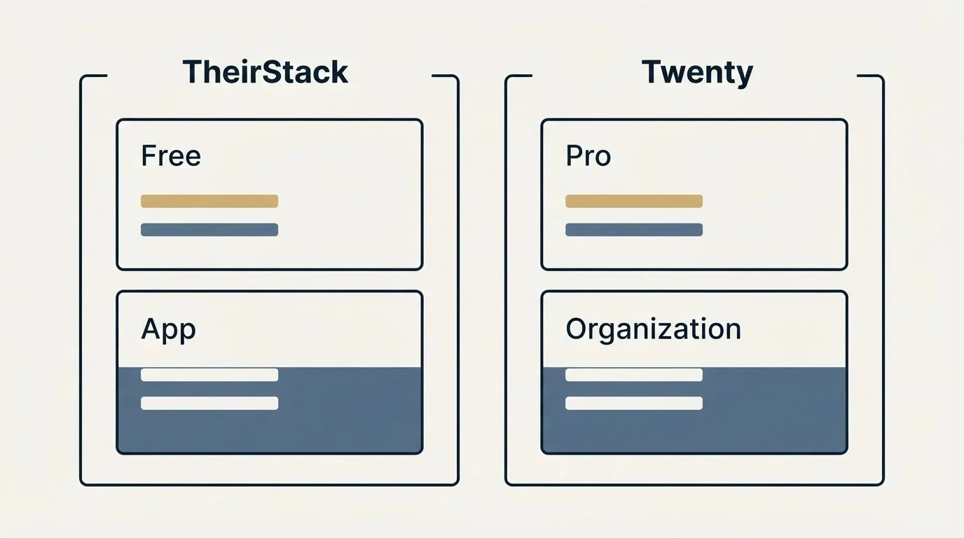 Pricing panels: Pricing Comparison (TheirStack, Twenty, Free, Pro)