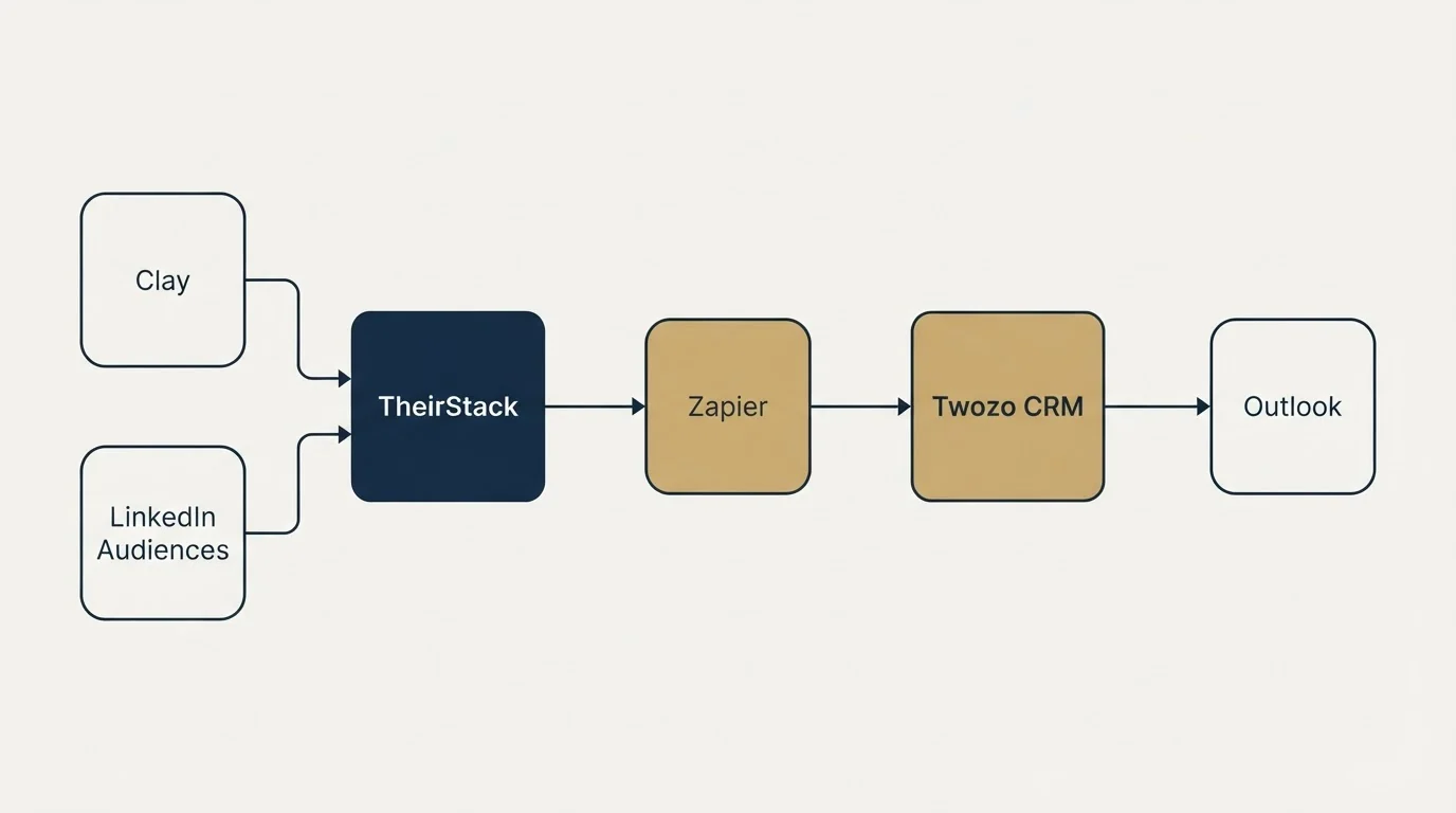Integration flow: Integration Ecosystem (TheirStack, Twozo CRM, Zapier, Clay)