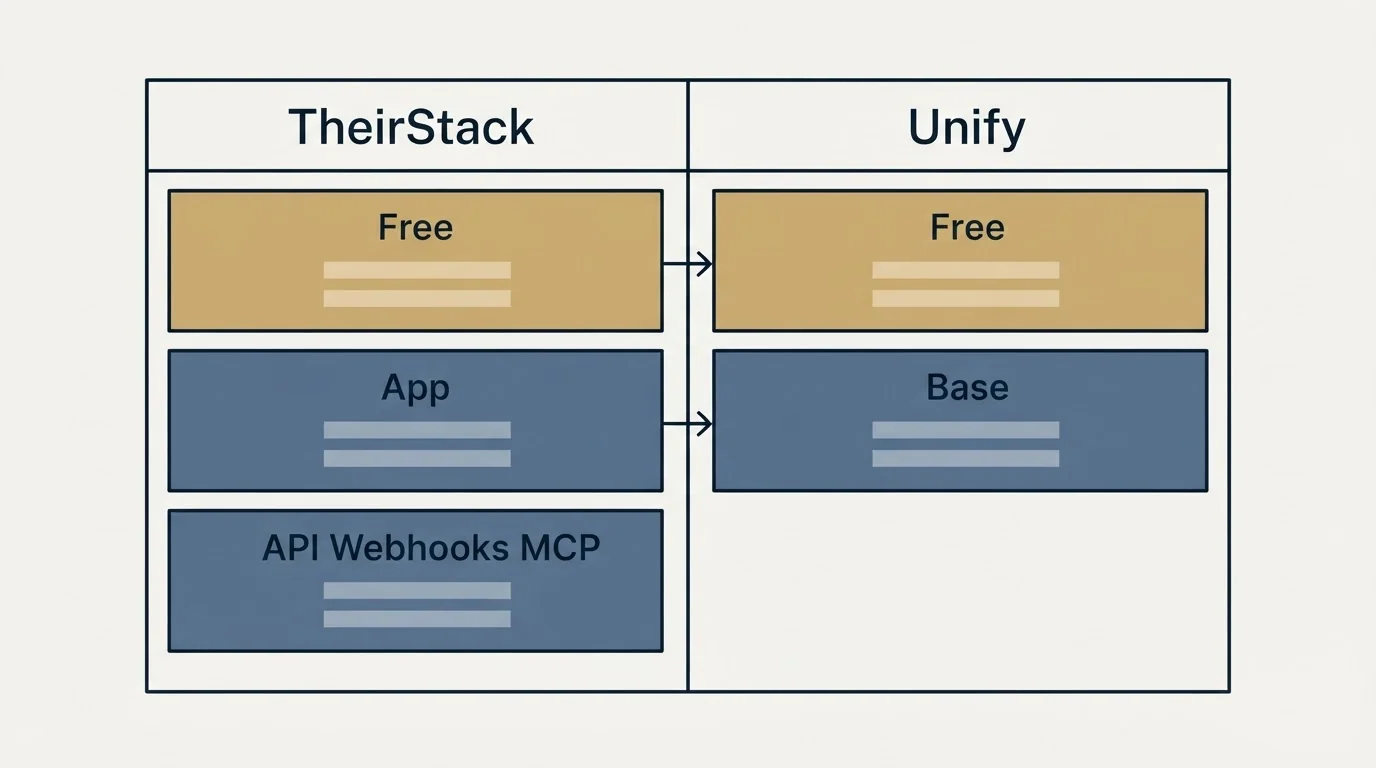 Pricing table: Pricing Comparison (TheirStack, Unify, Free, App)