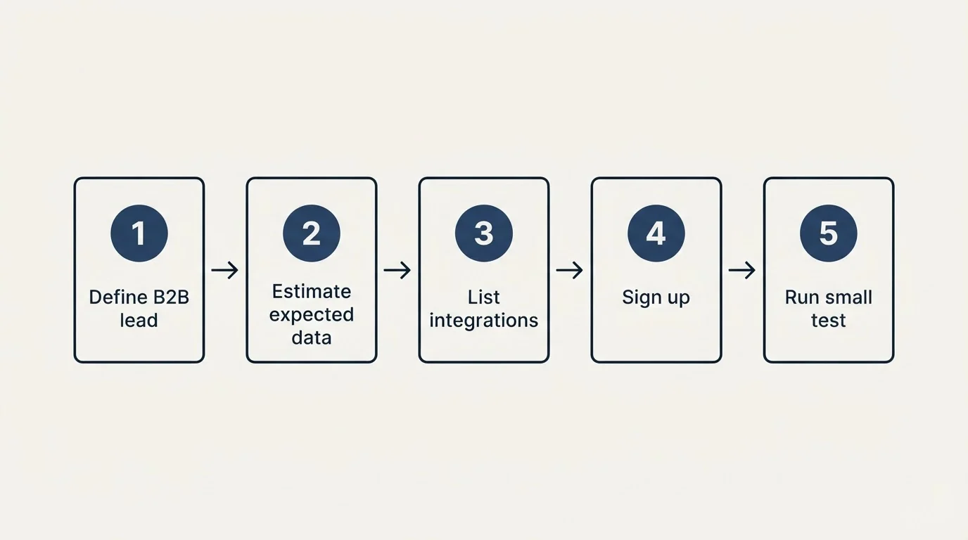 Step sequence: Getting Started Checklist (Define B2B lead, Estimate expected data, List integrations, Sign up)