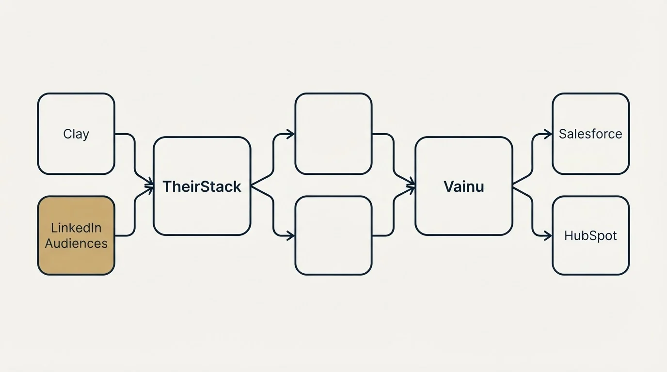 Integration schematic: Integration Ecosystem (TheirStack, Vainu, Clay, Salesforce)