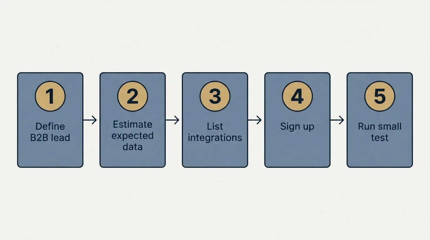 Step sequence: Getting Started Checklist (Define B2B lead, Estimate expected data, List integrations, Sign up)