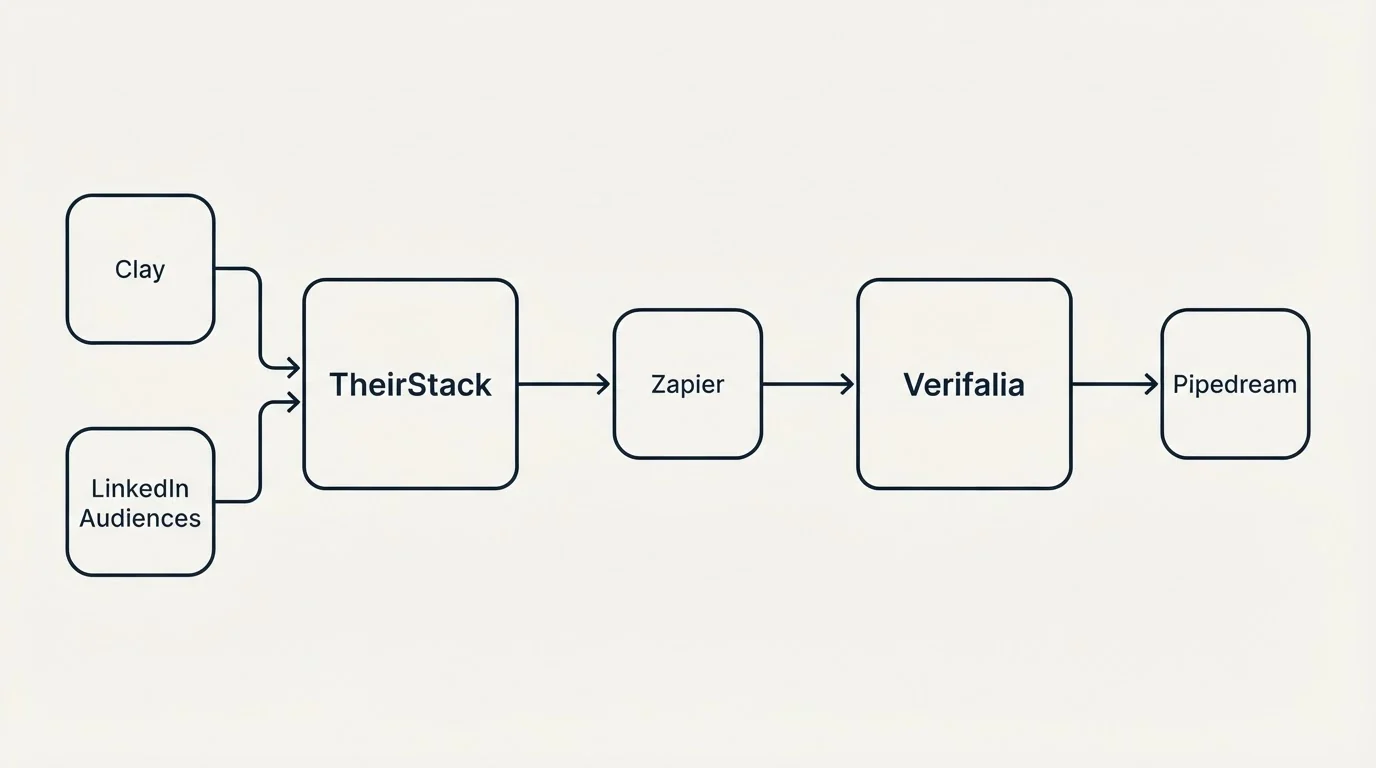 Integration schematic: Integration Ecosystem (TheirStack, Verifalia, Zapier, Clay)