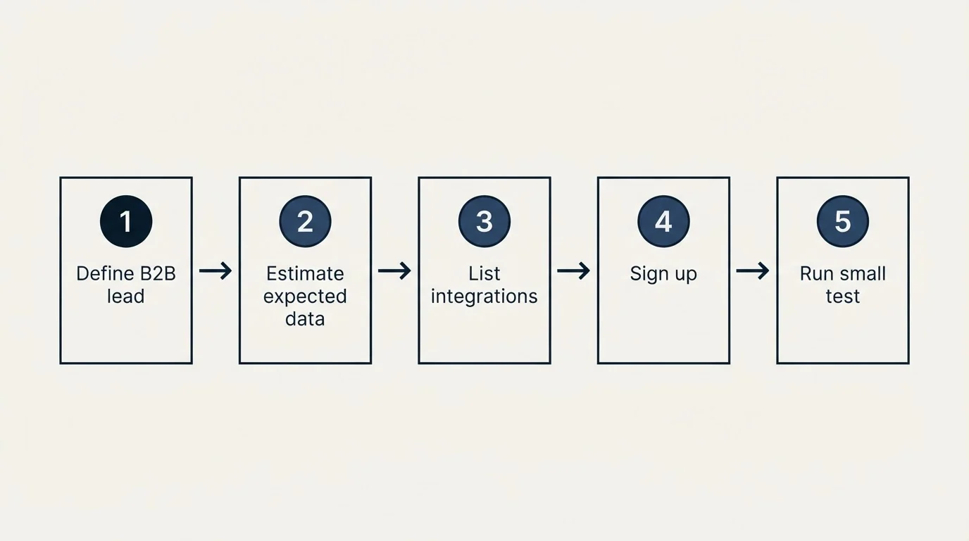Step sequence: Getting Started Checklist (Define B2B lead, Estimate expected data, List integrations, Sign up)