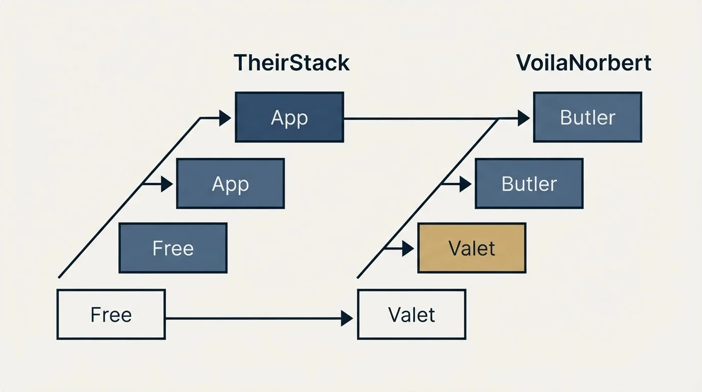 Pricing ladder: Pricing Comparison (TheirStack, VoilaNorbert, Free, Valet)