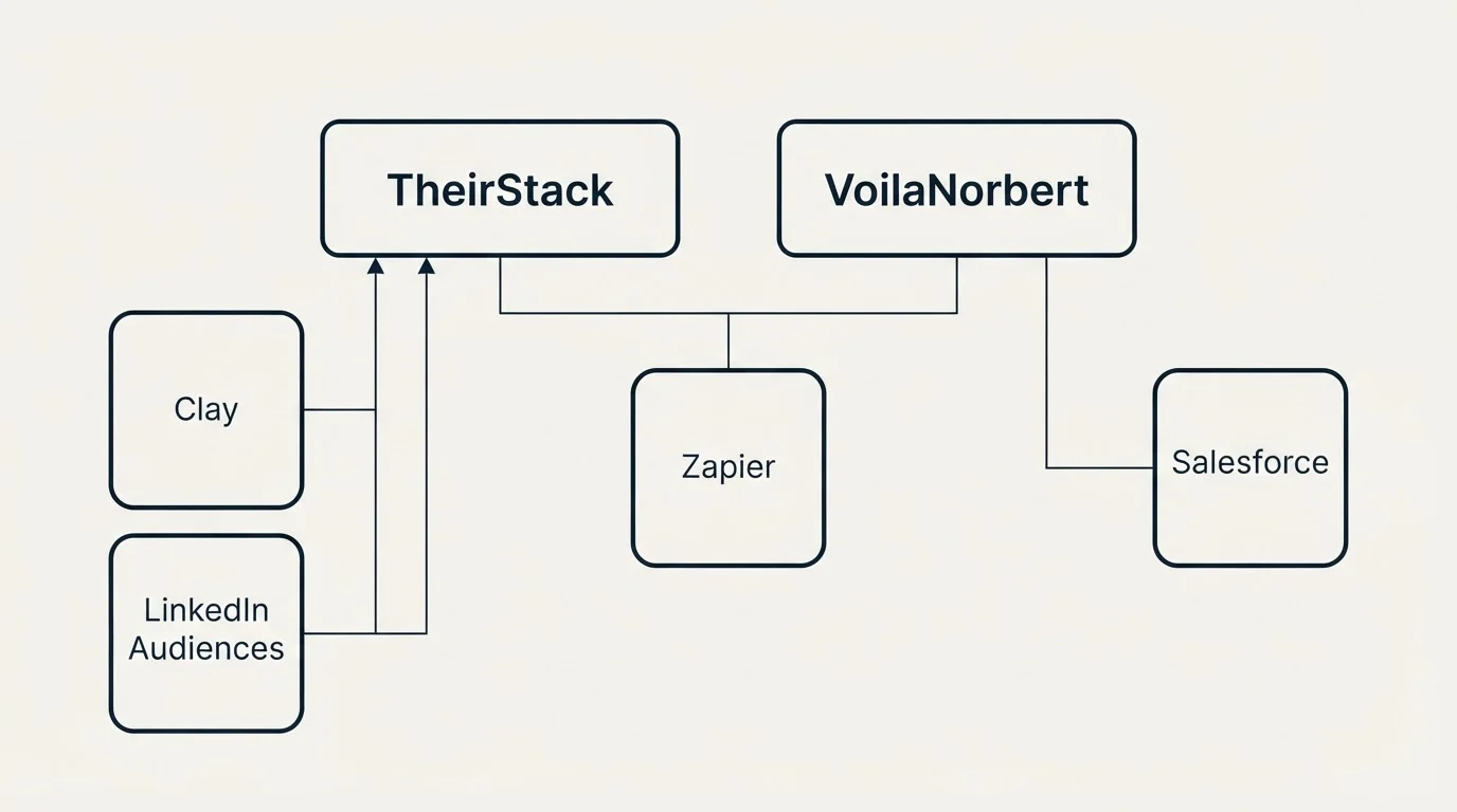 Integration grid: Integration Ecosystem (TheirStack, VoilaNorbert, Zapier, Clay)