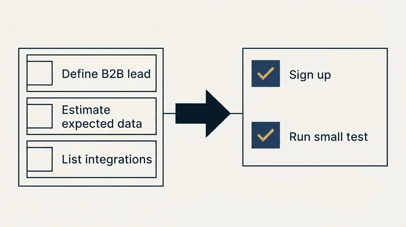 Before-and-after steps: Getting Started Checklist (Define B2B lead, Estimate expected data, List integrations, Sign up)