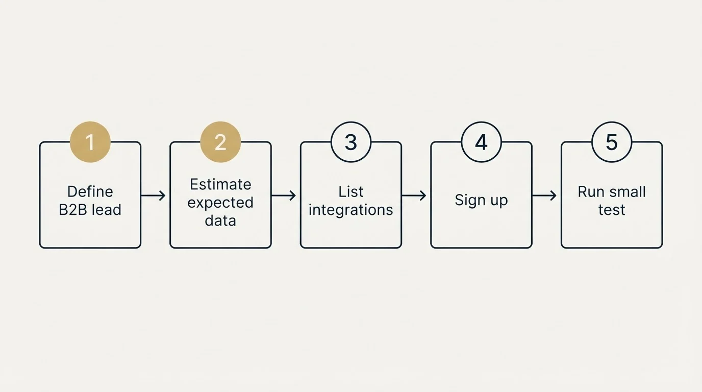 Step sequence: Getting Started Checklist (Define B2B lead, Estimate expected data, List integrations, Sign up)