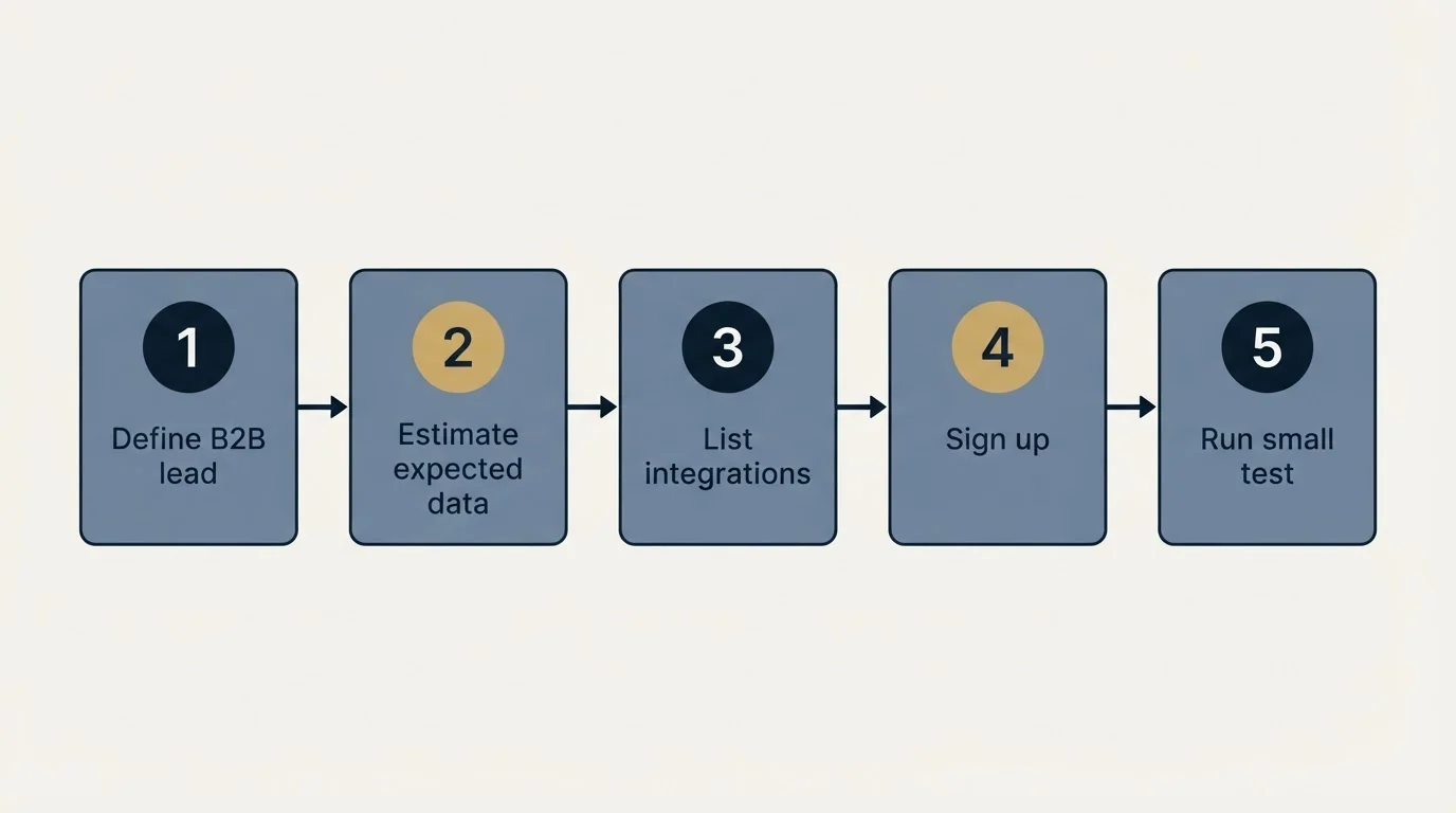Step sequence: Getting Started Checklist (Define B2B lead, Estimate expected data, List integrations, Sign up)