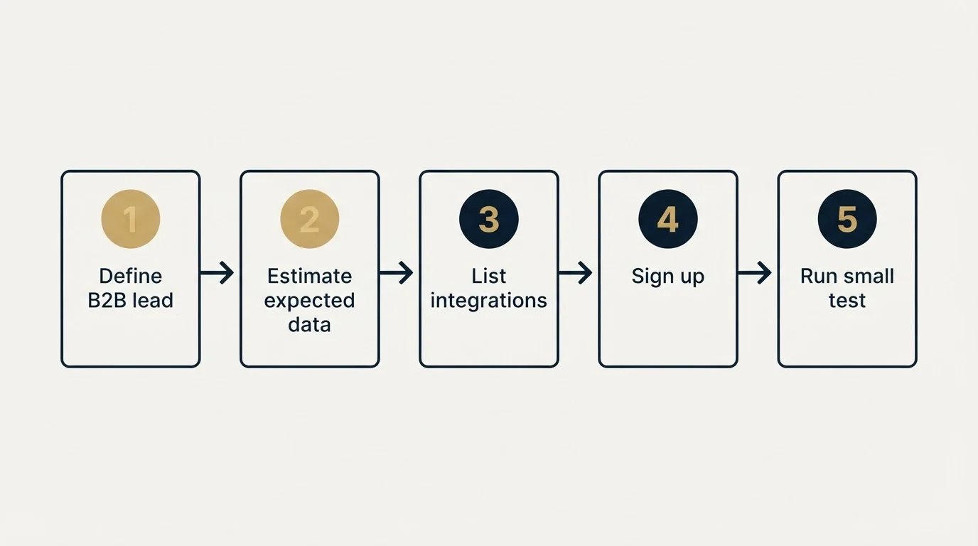 Step sequence: Getting Started Checklist (Define B2B lead, Estimate expected data, List integrations, Sign up)