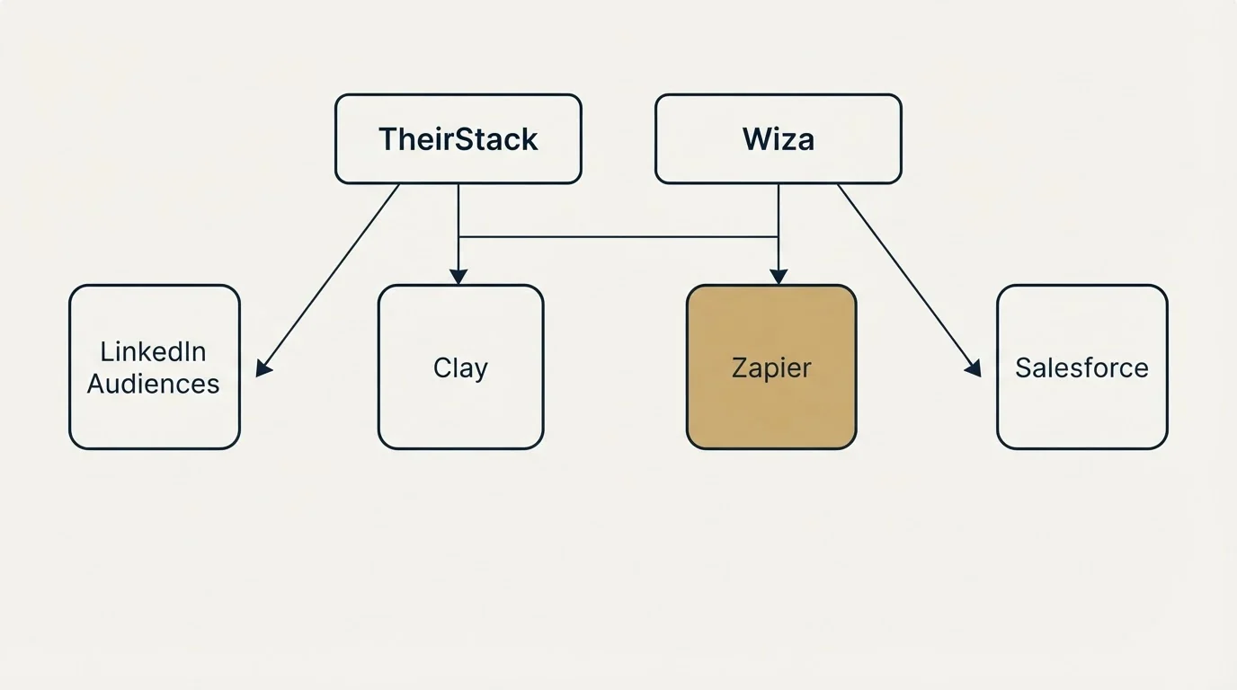 Integration grid: Integration Ecosystem (TheirStack, Wiza, Clay, Zapier)