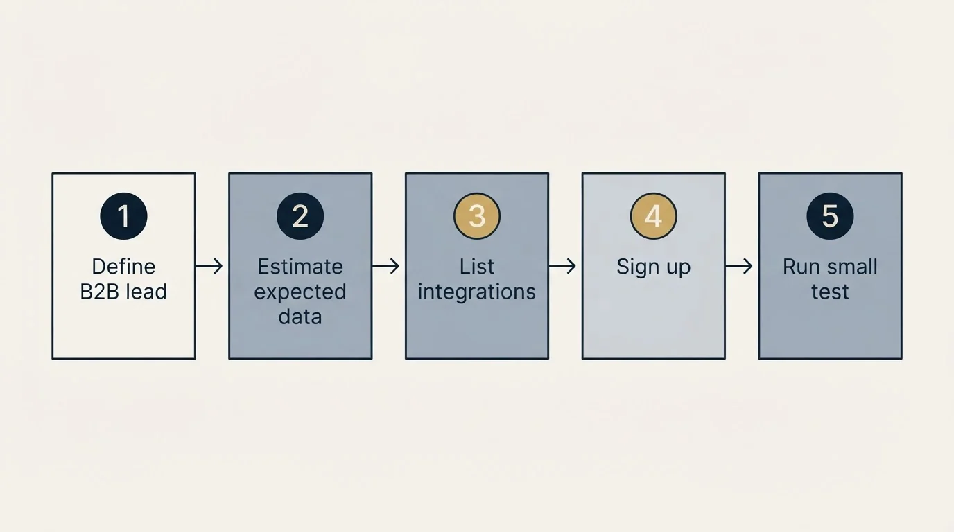 Step sequence: Getting Started Checklist (Define B2B lead, Estimate expected data, List integrations, Sign up)